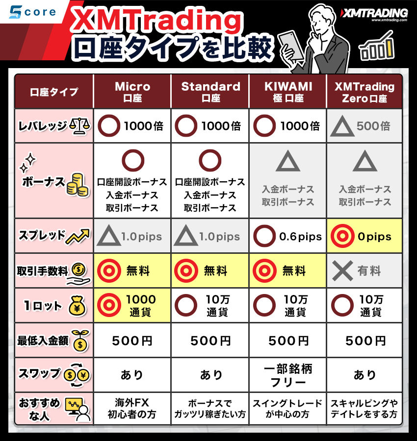 XMの口座タイプを比較