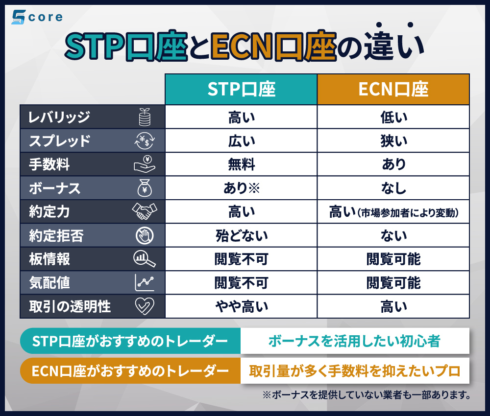 海外FXのスプレッドを見る際に必須の知識！STP口座とECN口座の違い